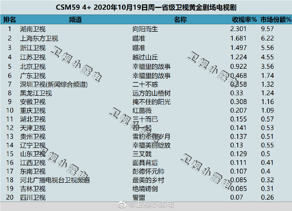 2020年10月19日CSM59城电视剧收视率排行（向阳而生、瞄准、越过山丘）