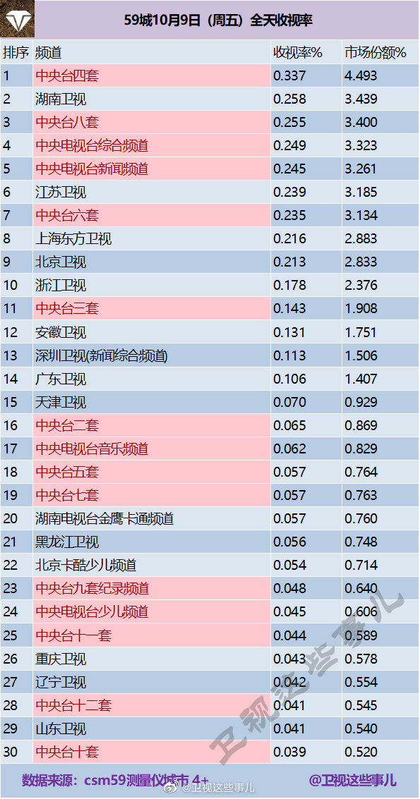2020年10月9日CSM59城卫视(含央视)电视台收视率排行榜