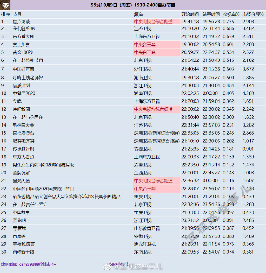 2020年10月9日CSM59城卫视(含央视)综艺节目收视率排行