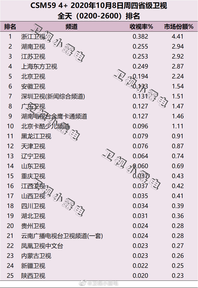 2020年10月8日CSM59城卫视电视台收视率排行榜