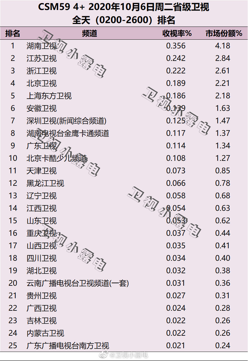 2020年10月6日CSM59城卫视电视台收视率排行榜