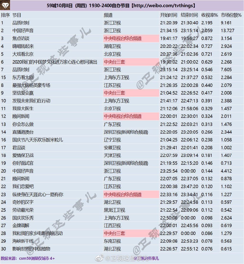 2020年10月8日CSM59城卫视(含央视)综艺节目收视率排行