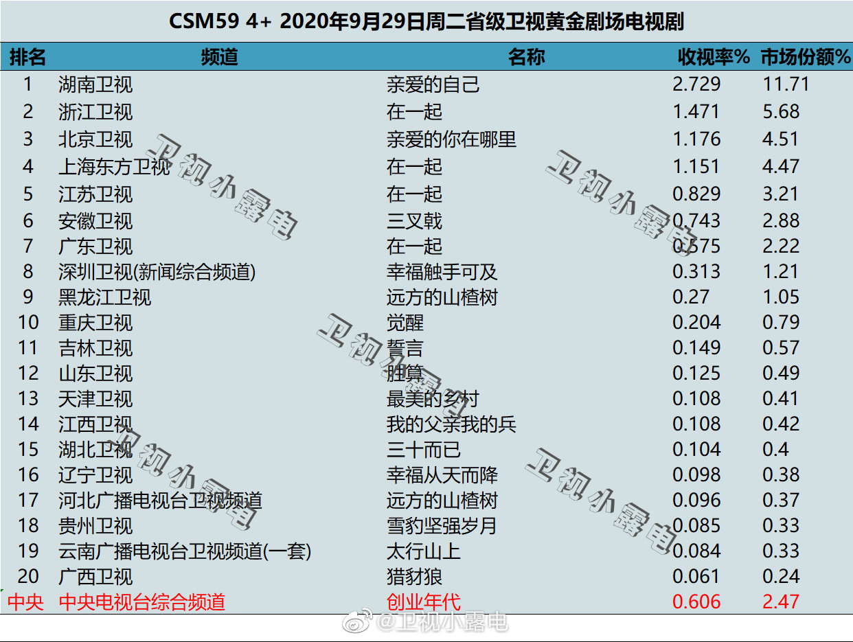 2020年9月29日CSM59城卫视电视剧收视率排行