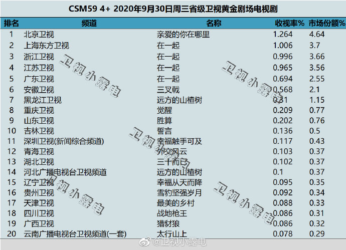 2020年9月30日CSM59城卫视电视剧收视率排行