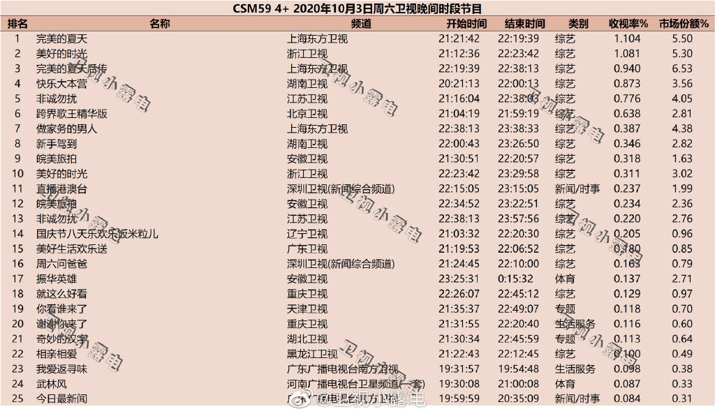 2020年10月3日CSM59城卫视综艺节目收视率排行