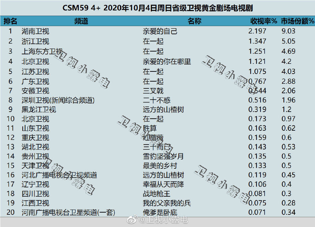 2020年10月4日CSM59城卫视电视剧收视率排行