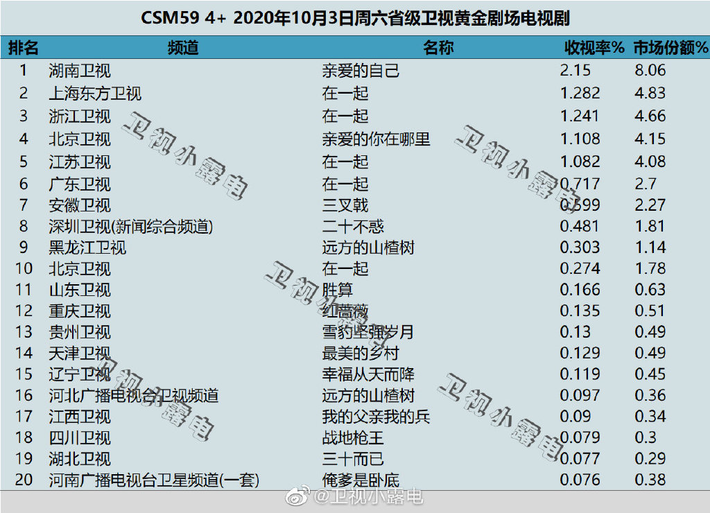 2020年10月3日CSM59城卫视电视剧收视率排行