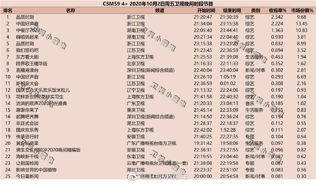 2020年10月2日CSM59城卫视综艺节目收视率排行