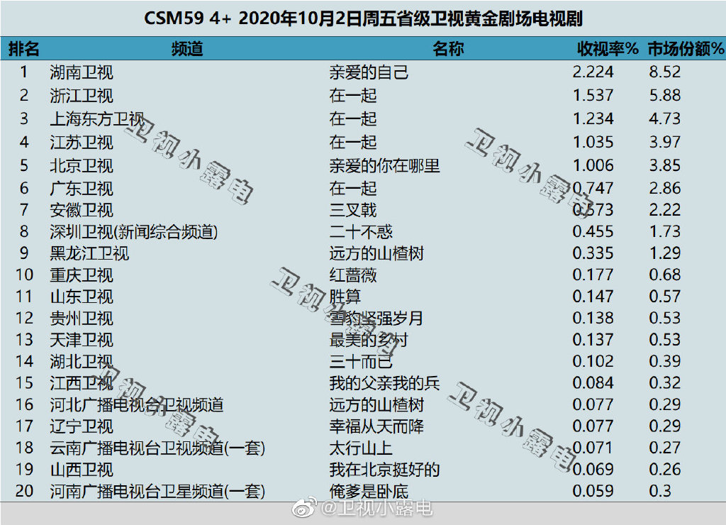 2020年10月2日CSM59城卫视电视剧收视率排行