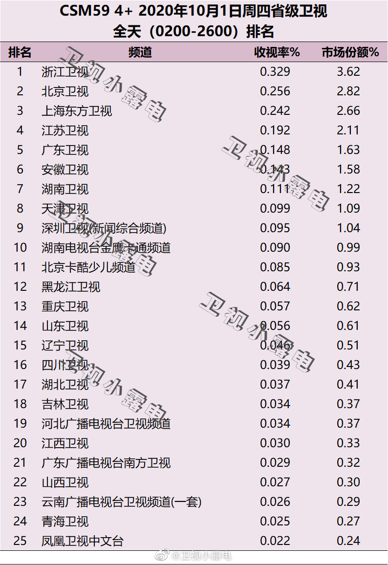 2020年10月1日CSM59城卫视电视台收视率排行榜