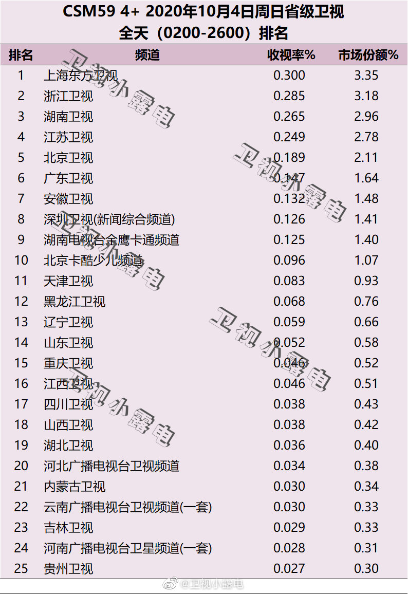 2020年10月4日CSM59城卫视电视台收视率排行榜