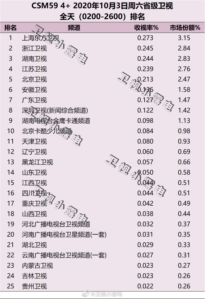 2020年10月3日CSM59城卫视电视台收视率排行榜