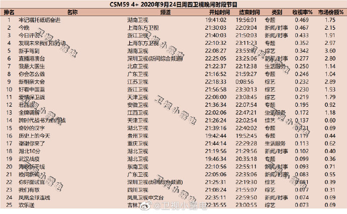 2020年9月24日 星期四 CSM59城卫视综艺节目收视率排行