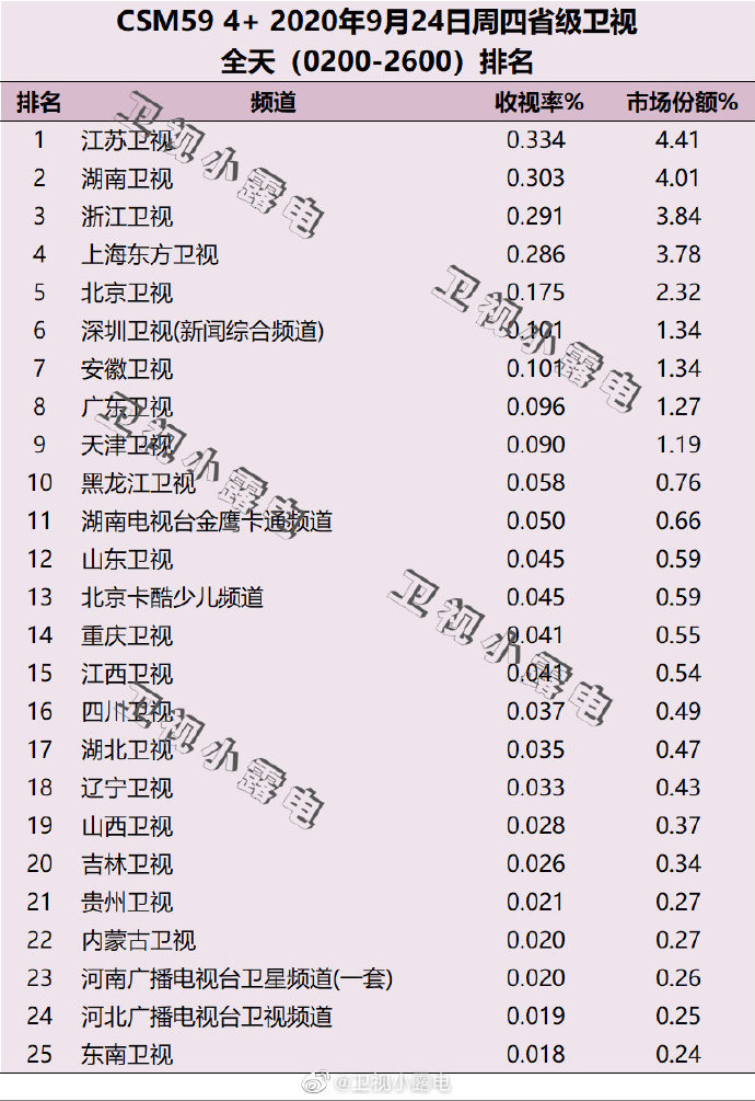 2020年9月24日 星期四 CSM59城卫视电视台收视率排行榜
