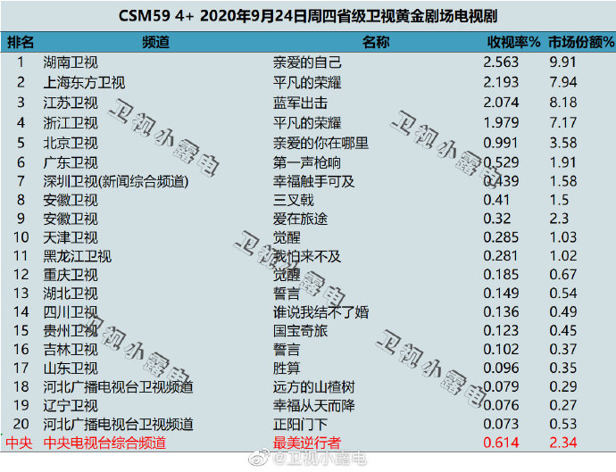 2020年9月24日 星期四 CSM59城卫视电视剧收视率排行