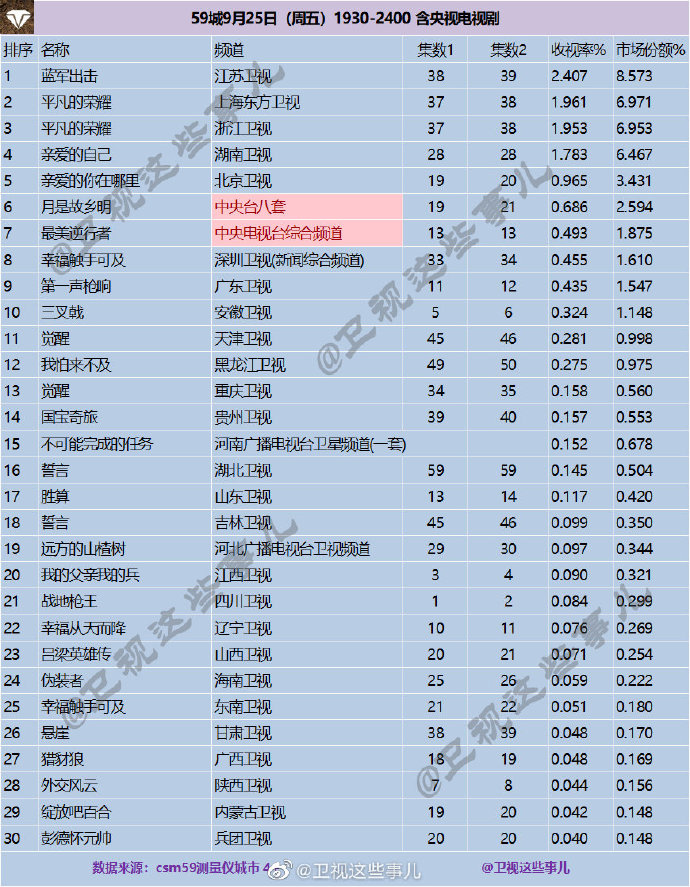 2020年9月25日 星期五 CSM59城卫视(含央视)电视剧收视率排行
