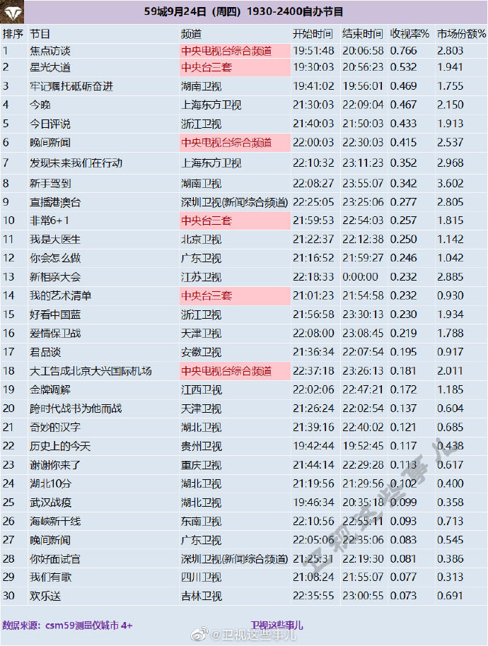2020年9月24日 星期四 CSM59城卫视(含央视)综艺节目收视率