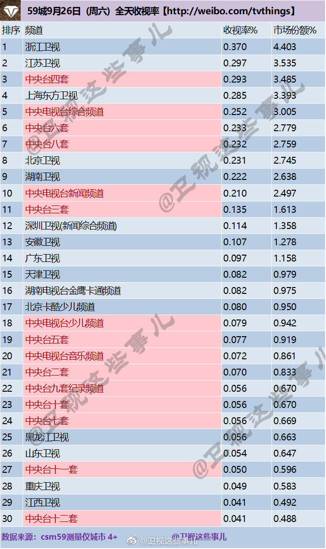 2020年9月26日 星期六 CSM59城卫视(含央视)电视台收视率排行