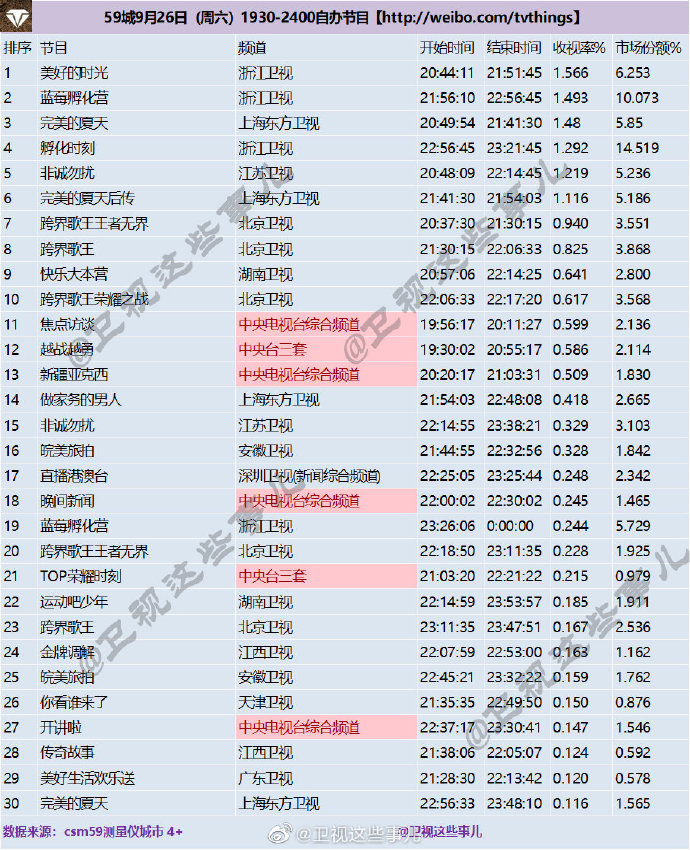 2020年9月26日 星期六 CSM59城卫视(含央视)综艺节目收视率
