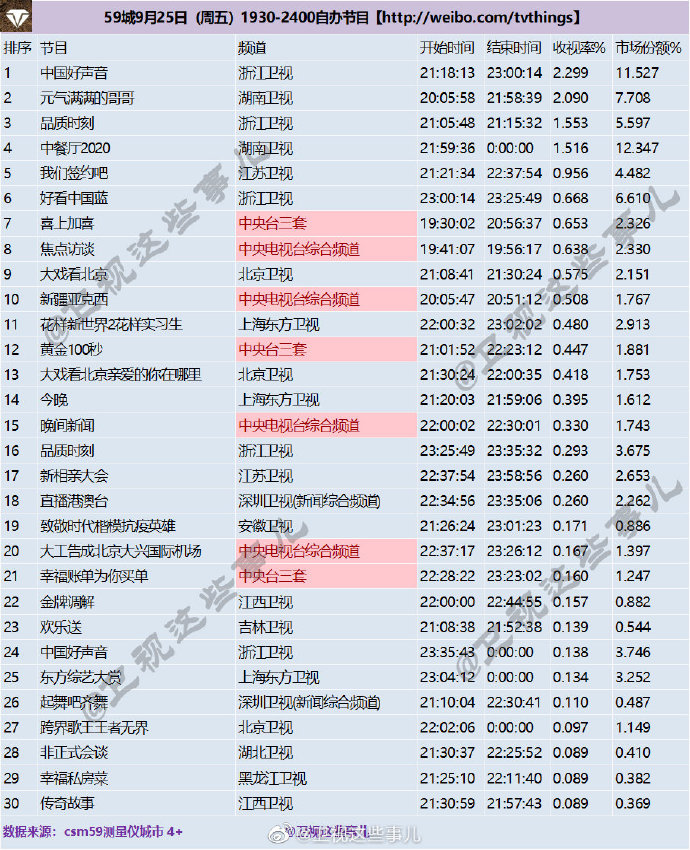 2020年9月25日 星期五 CSM59城卫视(含央视)综艺节目收视率