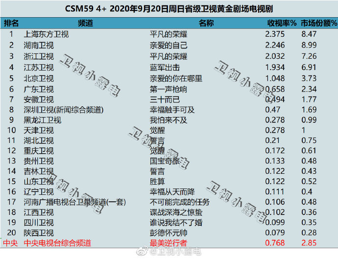 2020年9月20日 星期日 CSM59城卫视电视剧收视率排行