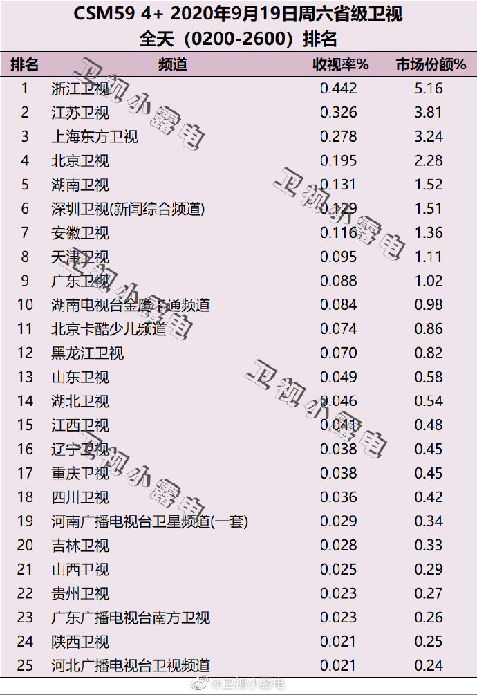 2020年9月19日 星期六 CSM59城卫视电视台收视率排行榜