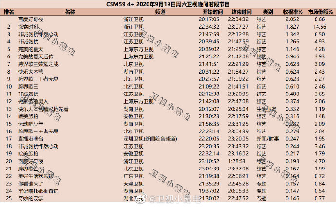 2020年9月19日 星期六 CSM59城卫视综艺节目收视率排行