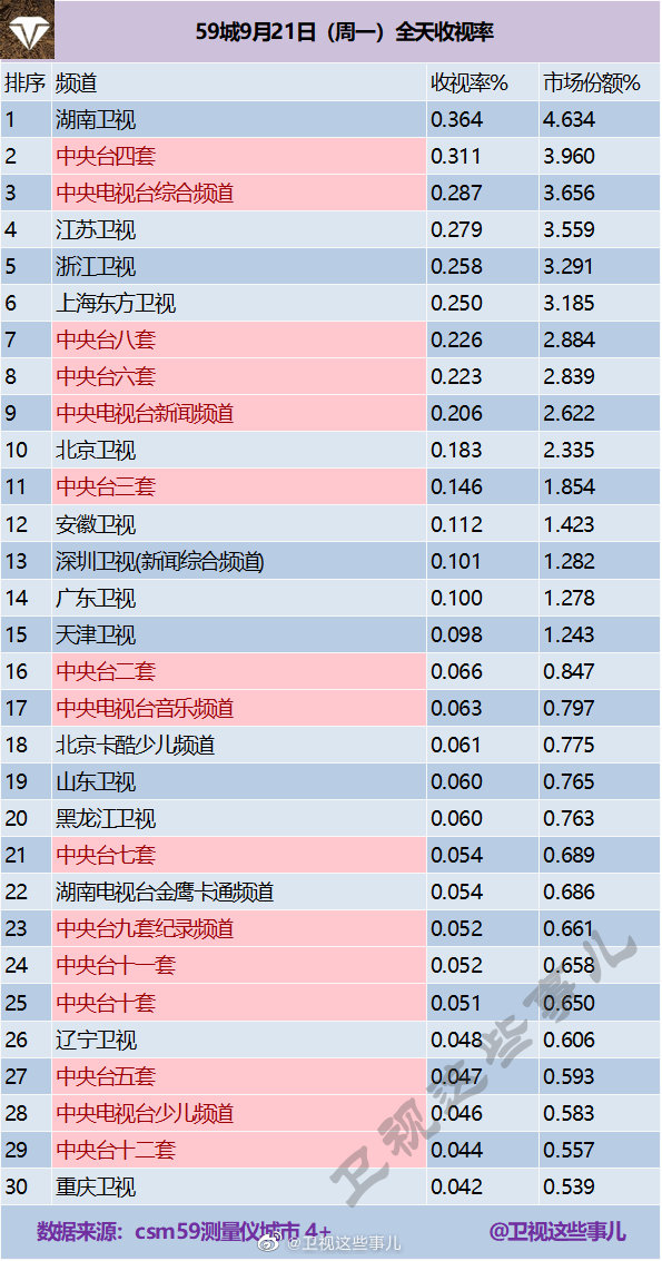 2020年9月21日 星期一 CSM59城卫视(含央视)电视台收视率排行