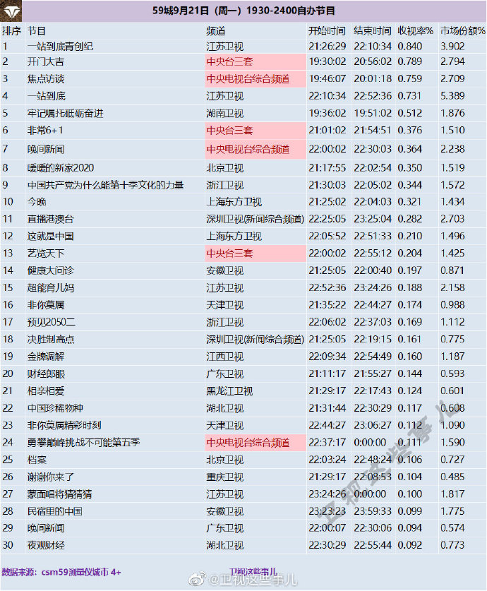 2020年9月21日 星期一 CSM59城卫视(含央视)综艺节目收视率