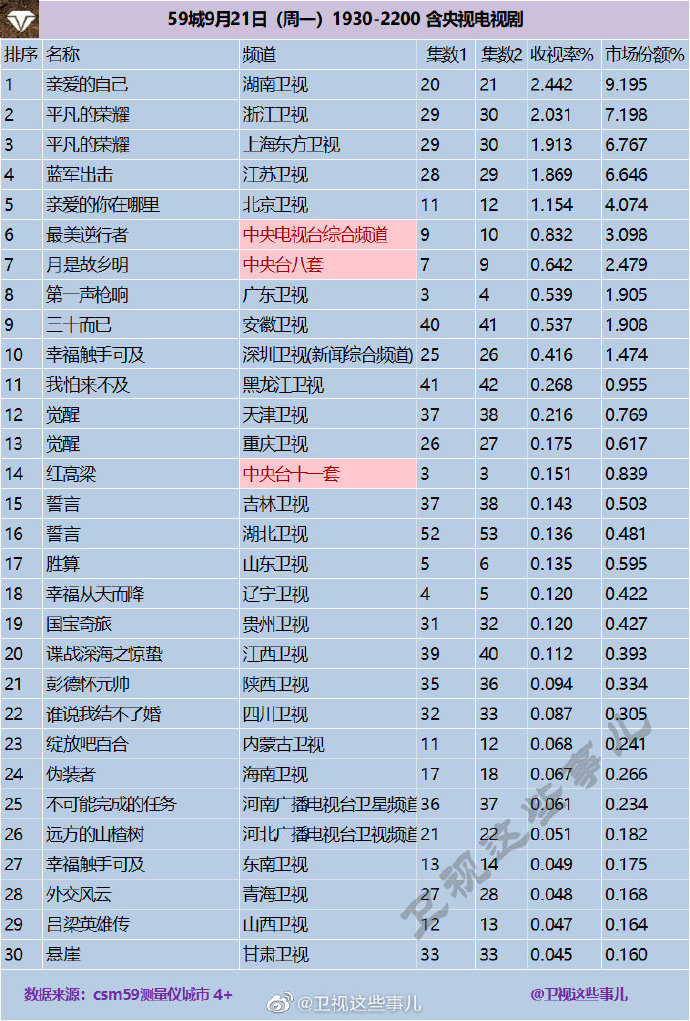 2020年9月21日 星期一 CSM59城卫视(含央视)电视剧收视率排行