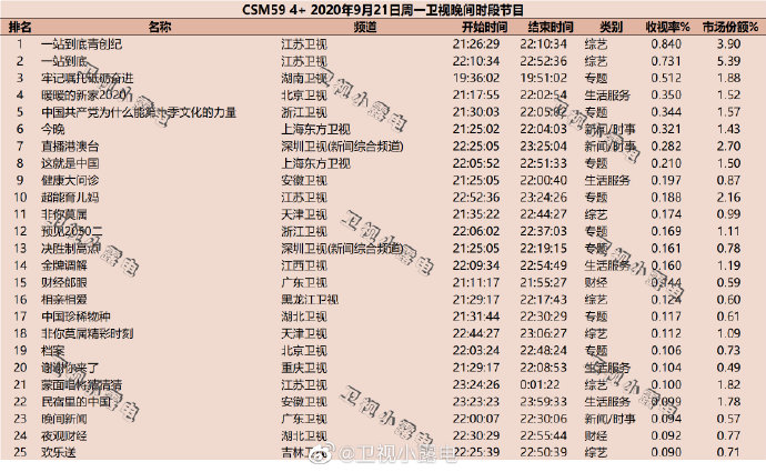2020年9月21日 星期一 CSM59城卫视综艺节目收视率排行