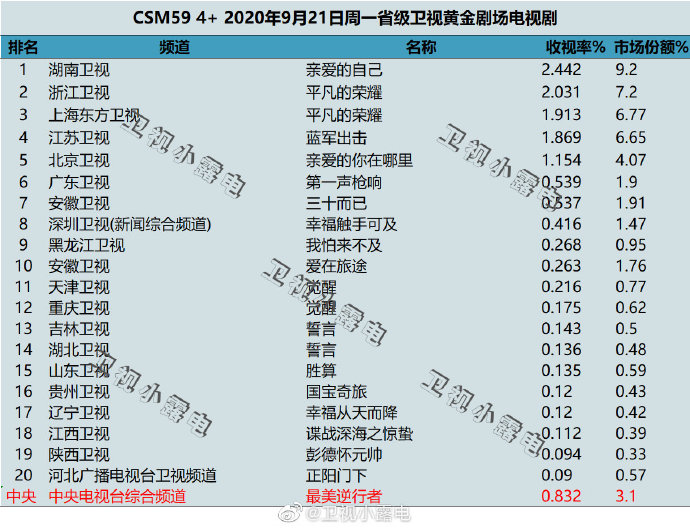 2020年9月21日 星期一 CSM59城卫视电视剧收视率排行