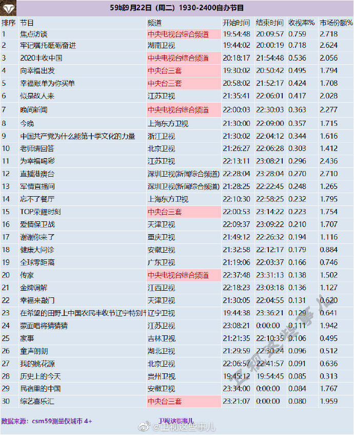 2020年9月22日 星期二 CSM59城卫视(含央视)综艺节目收视率