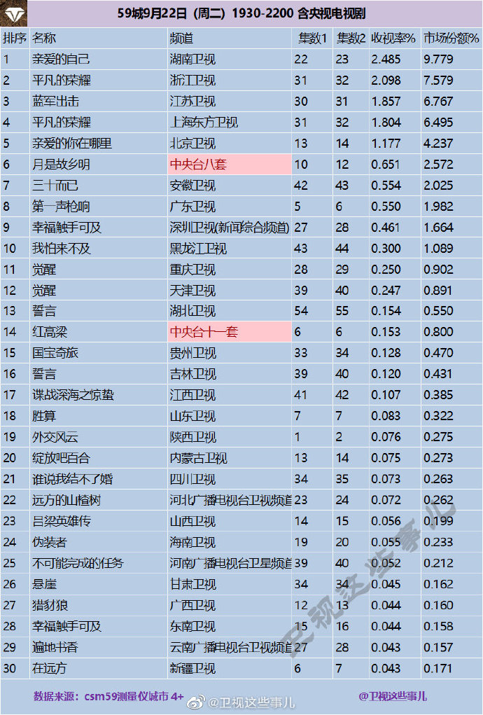 2020年9月22日 星期二 CSM59城卫视(含央视)电视剧收视率排行