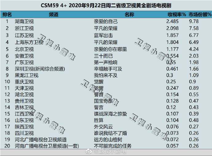 2020年9月22日 星期二 CSM59城卫视电视剧收视率排行