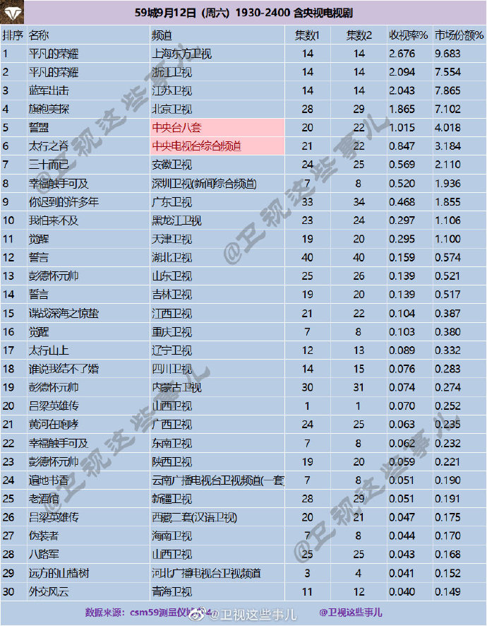 2020年9月12日(星期六)CSM59城央卫视电视剧收视率排行