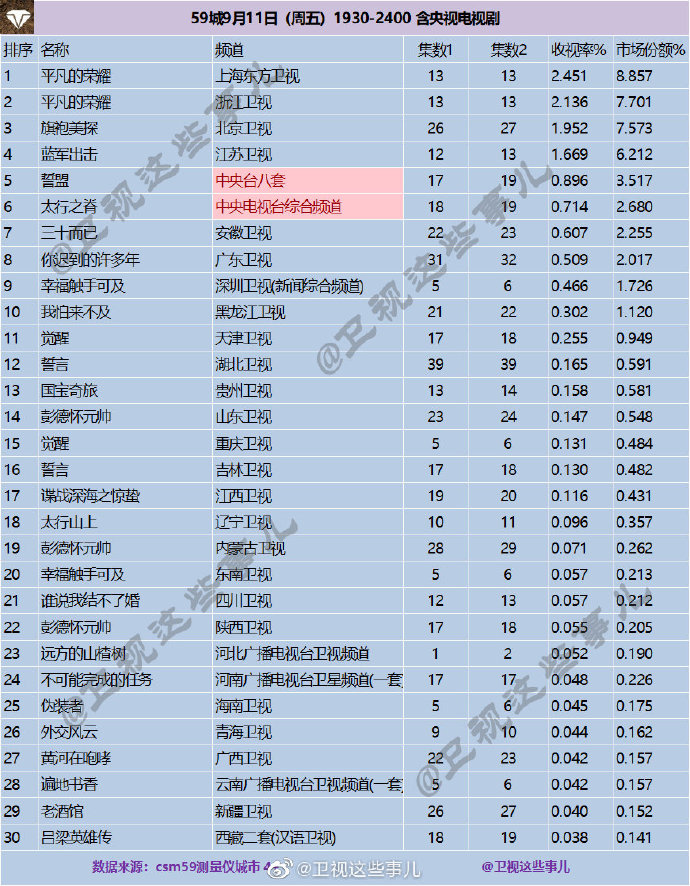 2020年9月11日(星期五)CSM59城央卫视电视剧收视率排行