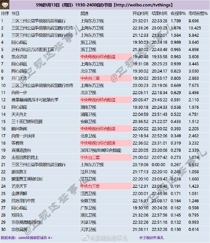 2020年9月13日(星期日)CSM59城央卫视综艺节目收视率