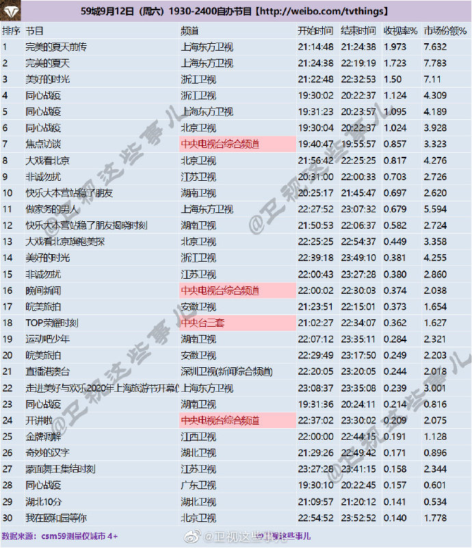 2020年9月12日(星期六)CSM59城央卫视综艺节目收视率