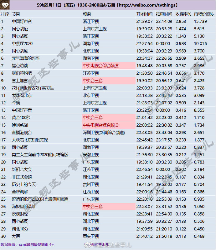 2020年9月11日(星期五)CSM59城央卫视综艺节目收视率