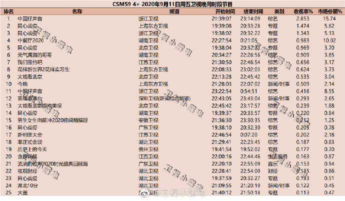 2020年9月11日(星期五)CSM59城卫视综艺节目收视率排行