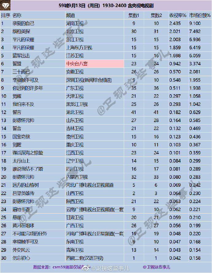 2020年9月13日(星期日)CSM59城央卫视电视剧收视率排行