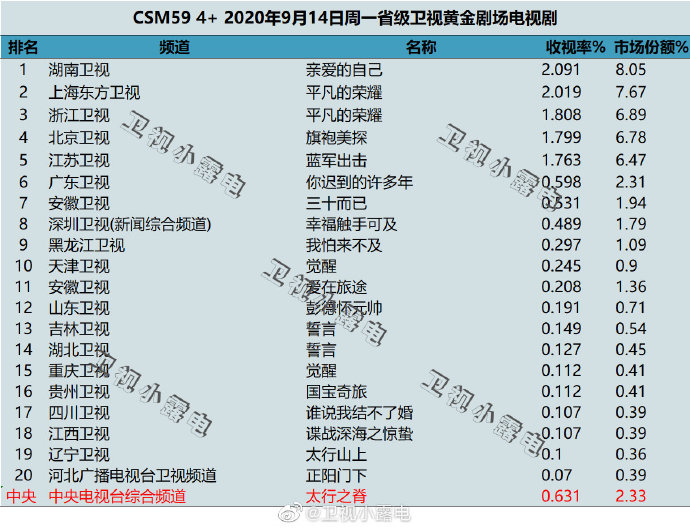 2020年9月14日(星期一)CSM59城卫视电视剧收视率排行
