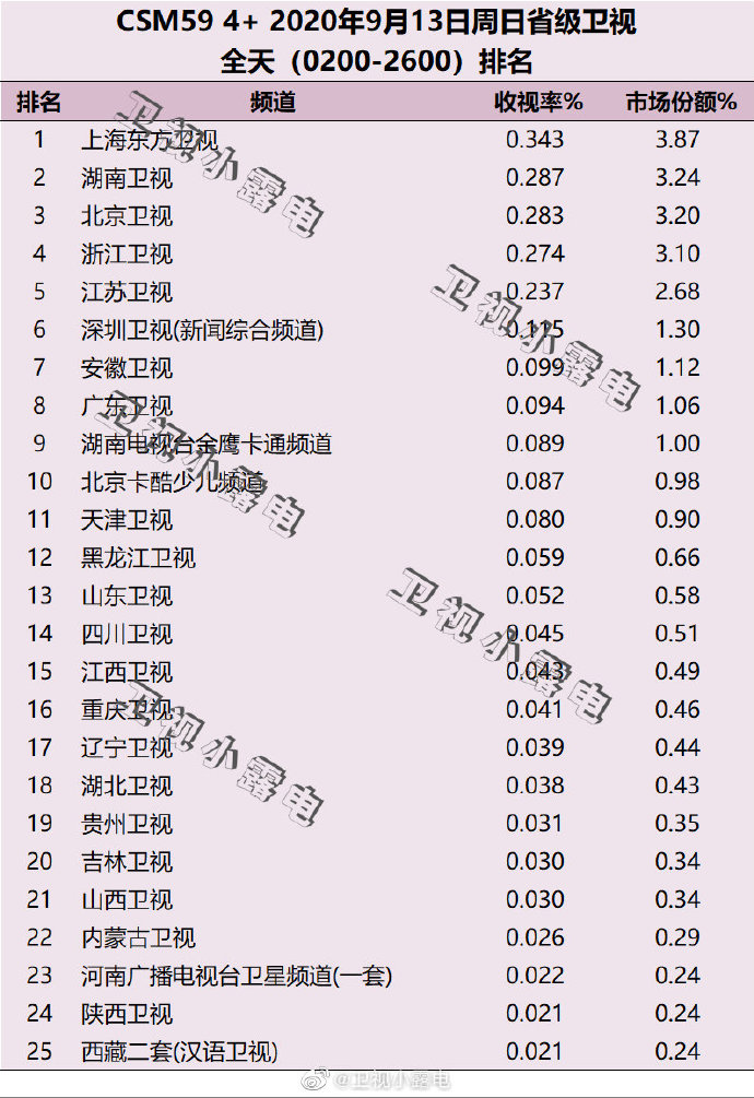 2020年9月13日(星期日)CSM59城卫视电视台收视率排行榜