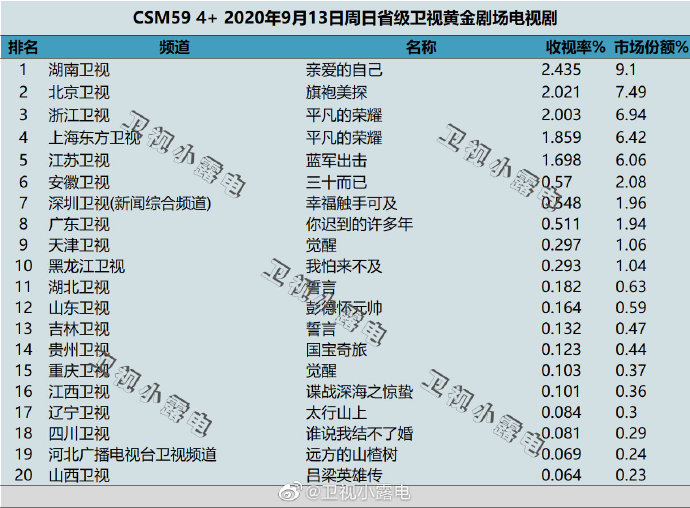2020年9月13日(星期日)CSM59城卫视电视剧收视率排行