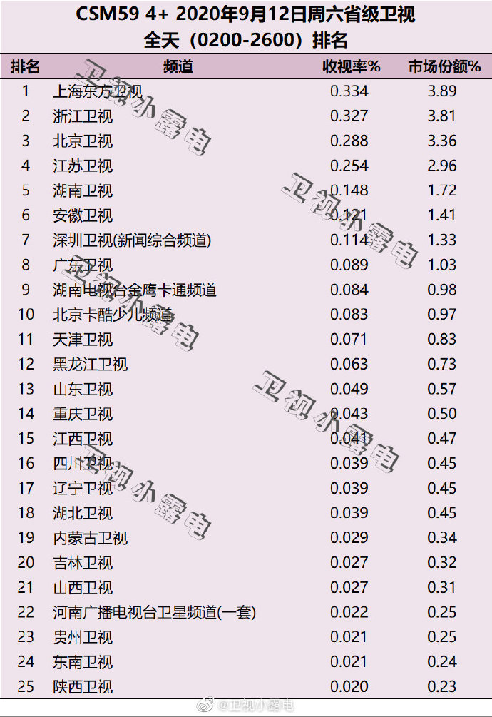 2020年9月12日(星期六)CSM59城卫视电视台收视率排行榜