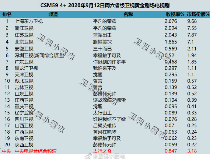 2020年9月12日(星期六)CSM59城卫视电视剧收视率排行