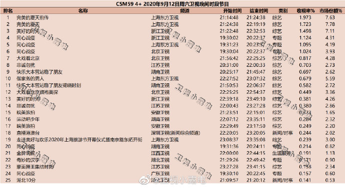 2020年9月12日(星期六)CSM59城卫视综艺节目收视率排行
