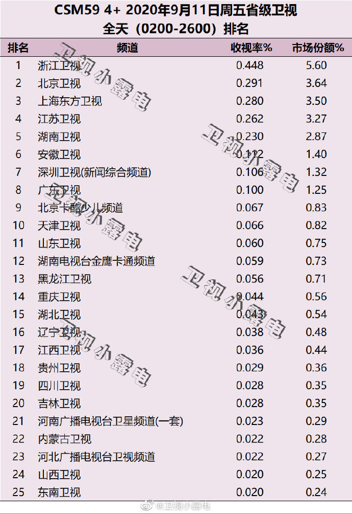2020年9月11日(星期五)CSM59城卫视电视台收视率排行榜