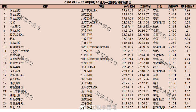 2020年9月14日(星期一)CSM59城卫视综艺节目收视率排行